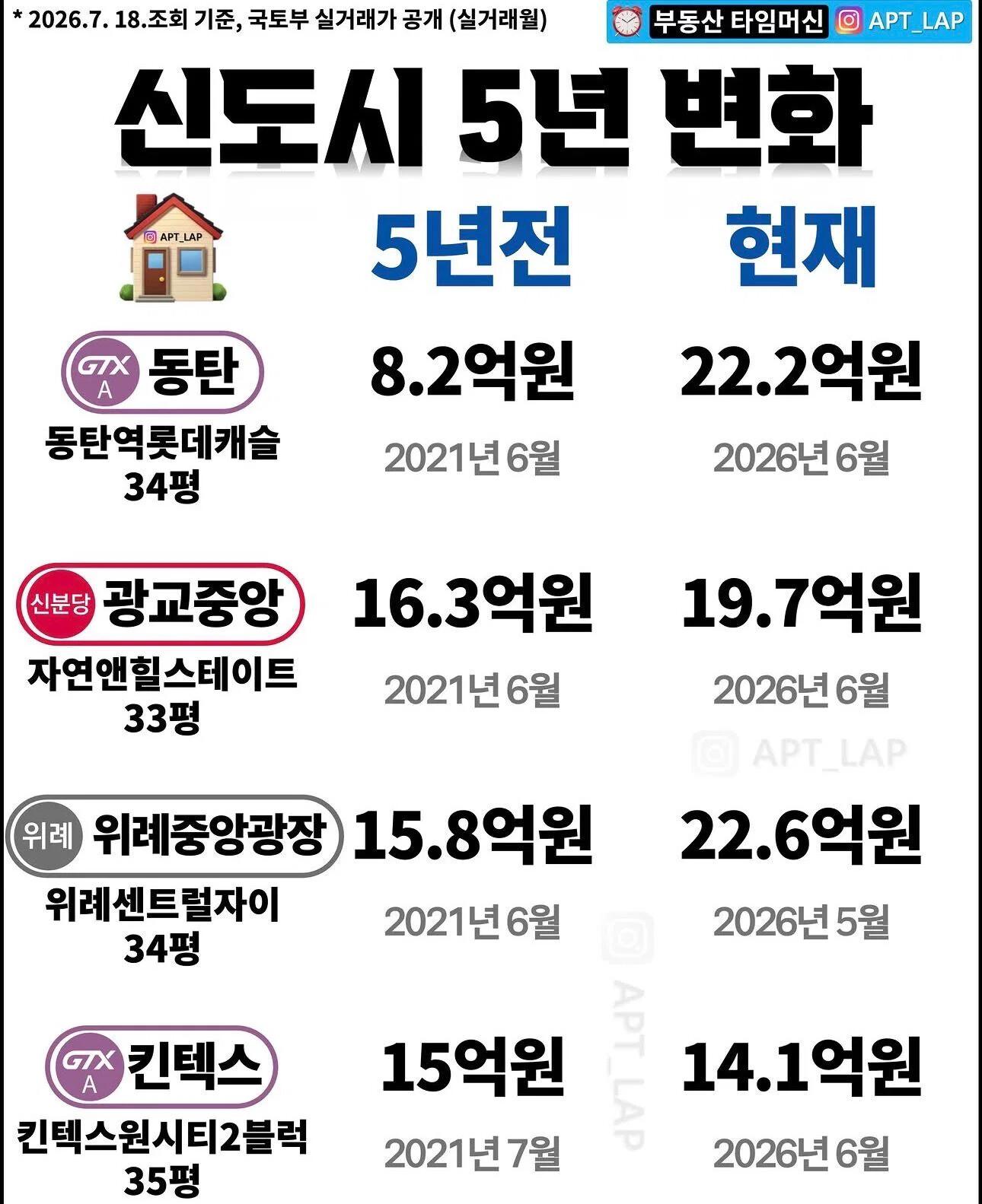 pdswait-12317011-최근 5년 신도시집값 변화.jpg-001.jpg