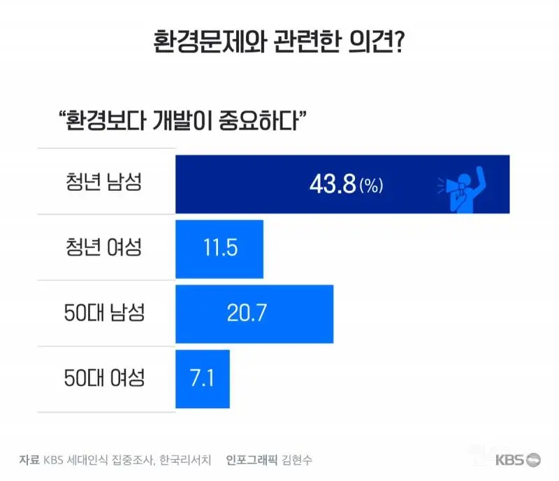 진짜 뭐가 문제인지 모르겠는 청년 남성 투표 결과 | 엠봉 mbong.kr