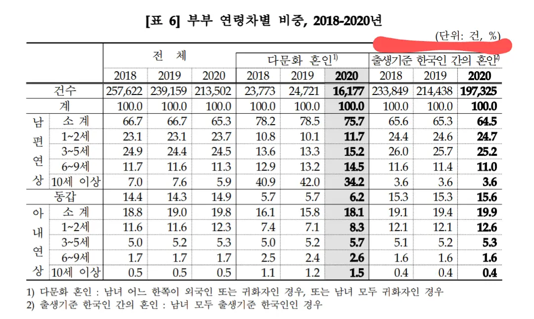 결혼하는 한국인 커플의 나이차이 통계