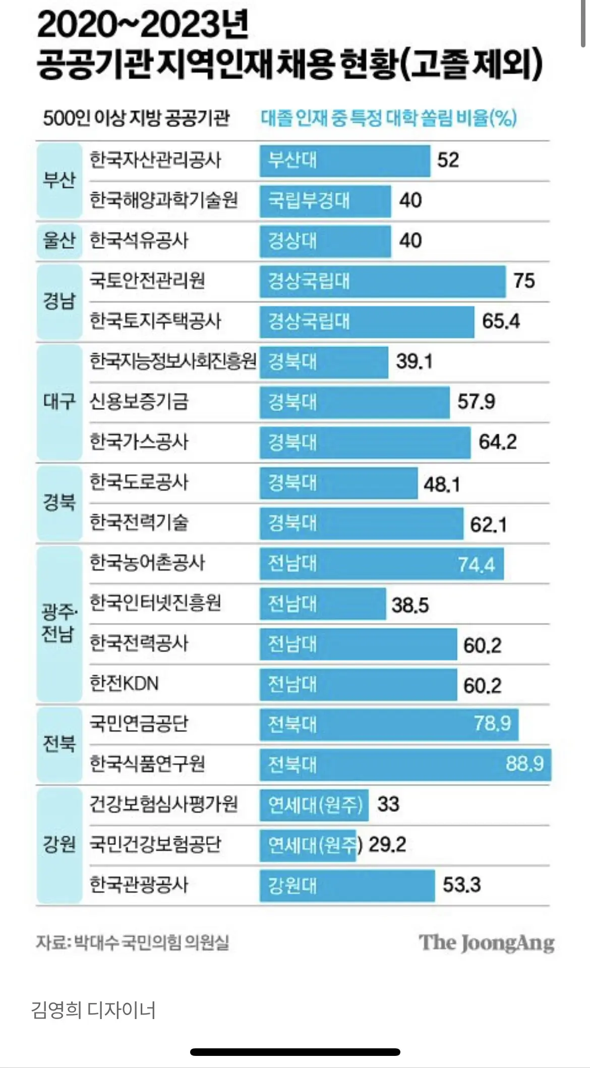 합격자 89%가 한 대학동문… | mbong.kr 엠봉