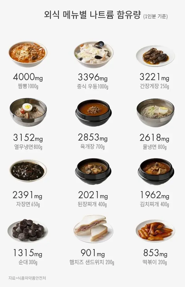 1인분 기준 외식메뉴 나트륨 함유량 | mbong.kr 엠봉