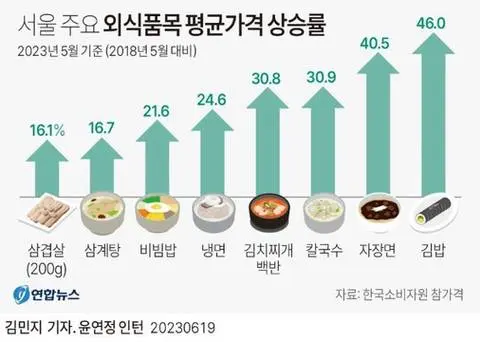 [그래픽] 서울 주요 외식품목 5년간 평균가격 상승률 | mbong.kr 엠봉