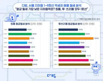 “평균 월세 가장 낮은 지하철역은? 모두 1호선” | mbong.kr 엠봉