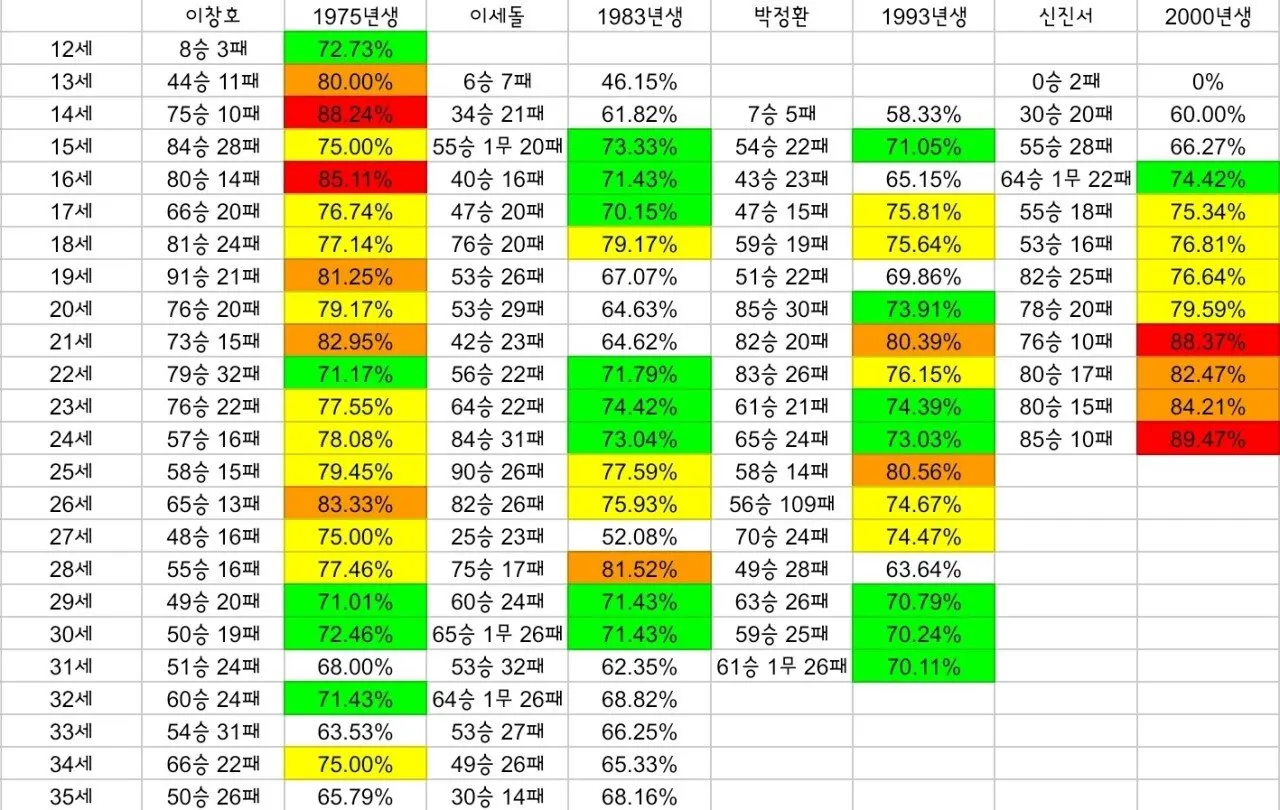 [바둑] 이창호, 이세돌, 박정환, 신진서 승률 비교 | mbong.kr 엠봉