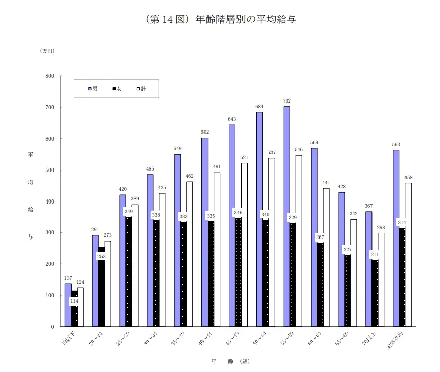 2022년 일본 민간 평균 급여 458만엔.JPG | mbong.kr 엠봉