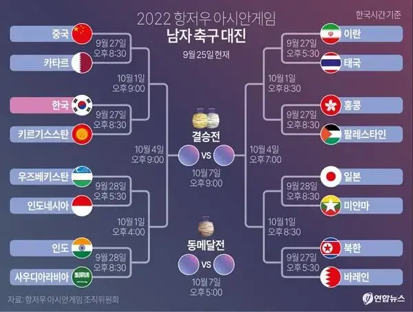 아시안게임 축구 대진표 및 오늘 8시 30분 경기 | mbong.kr 엠봉