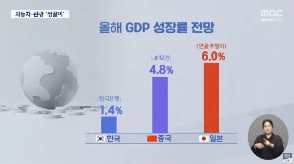일본 경제성장률 6% 주요국 1위 ..jpg | mbong.kr 엠봉