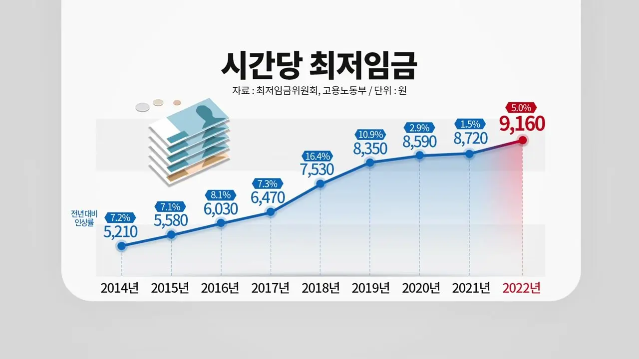 영화관 가격과 최저임금 추이보면 | mbong.kr 엠봉