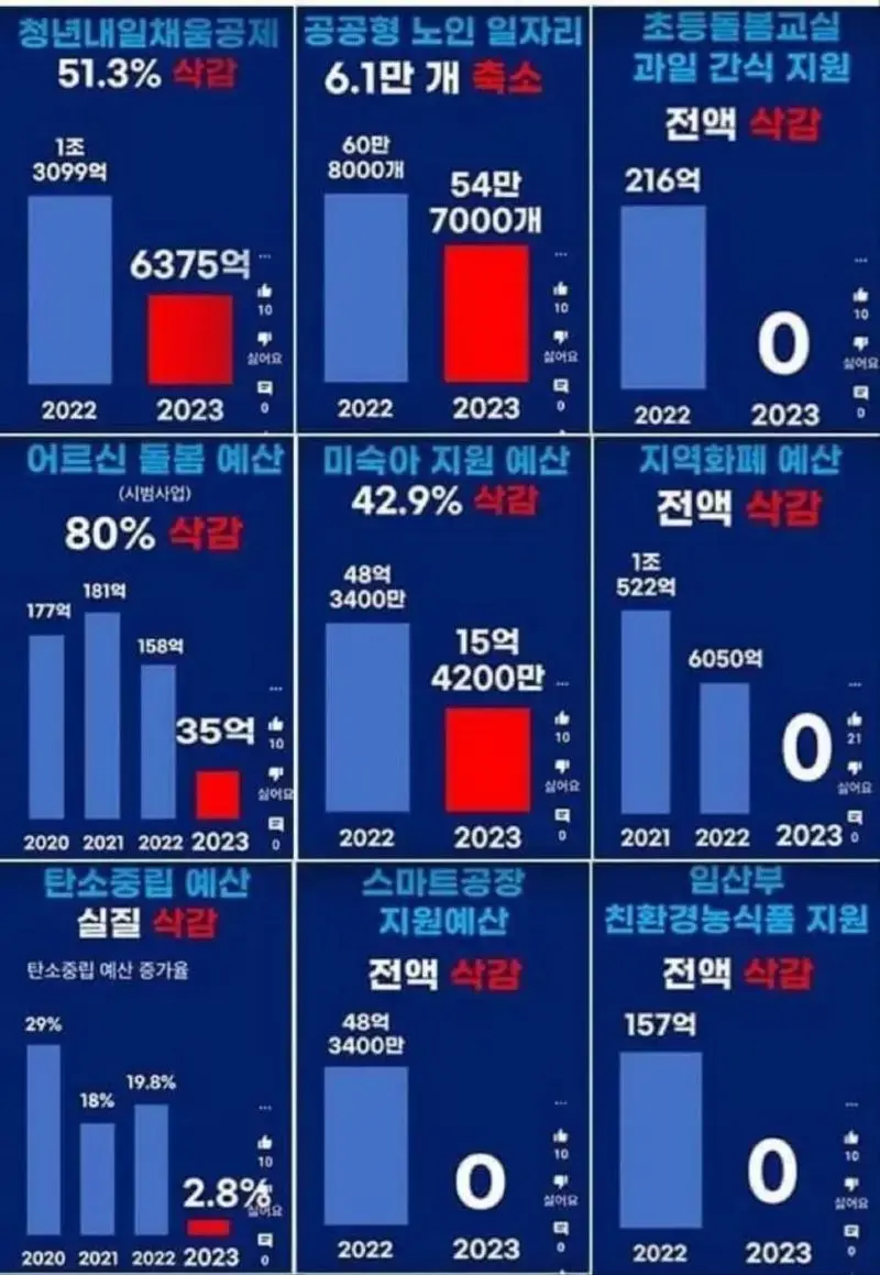 충격적인 2024 우리나라 예산 삭감 근황.JPG | mbong.kr 엠봉