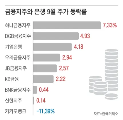 2023년 9월 은행주들 현황 | mbong.kr 엠봉