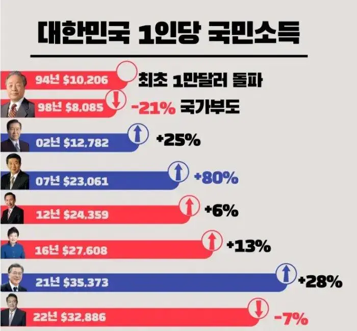 현재까지 대한민국 1인당 국민소득 | mbong.kr 엠봉