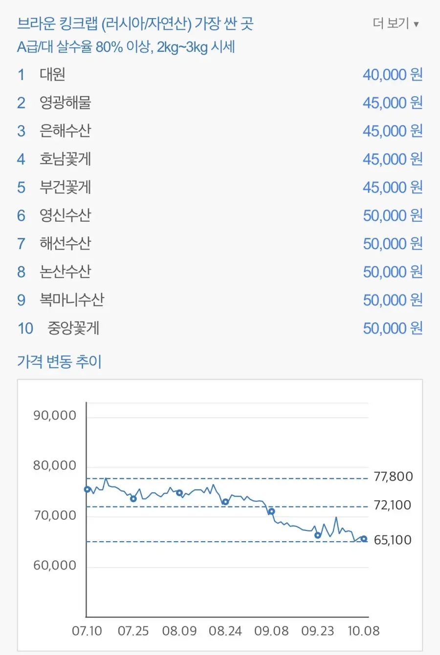 킹크랩 가격 속절없이 대폭락중 ㄷㄷㄷㄷ | mbong.kr 엠봉