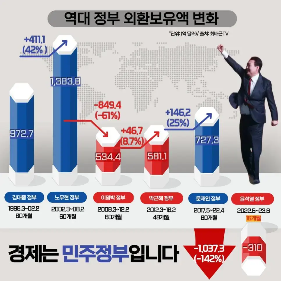 역대 정부 국민총소득, 외환보유액 변화 | mbong.kr 엠봉