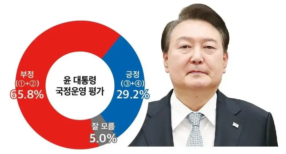 윤ㄷㅊ 지지도 29.2%4주 만에 다시 '20%대' | mbong.kr 엠봉
