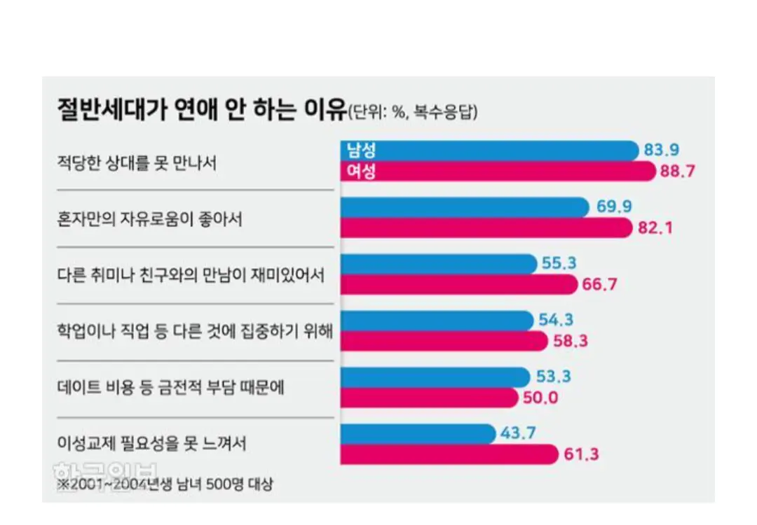 20대 남녀 연애율 최신근황...ㄷㄷㄷㄷ | mbong.kr 엠봉