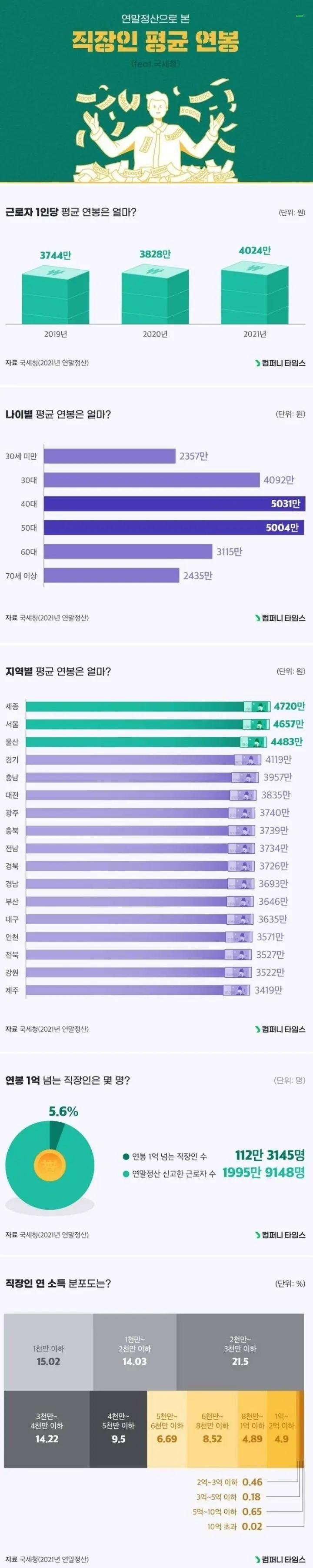국세청이 공개한 직장인 평균 연봉 | mbong.kr 엠봉