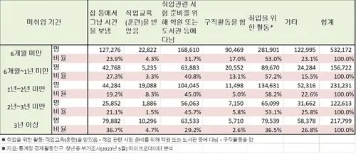 3년 이상 미취업청년 중 '니트족' 40% 육박 | mbong.kr 엠봉