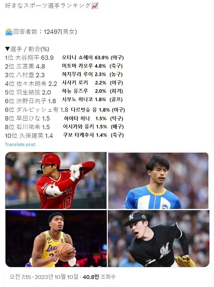 2023 일본 스포츠스타 인기순위.jpg | mbong.kr 엠봉