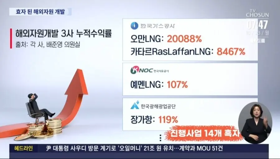 '폭망' 낙인 찍힌 해외자원개발, 흑자로…일부사업 수익률 2만% | mbong.kr 엠봉