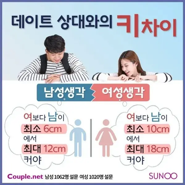 데이트 할때 이상적인 남 녀 키차이 유저업로드 엠봉