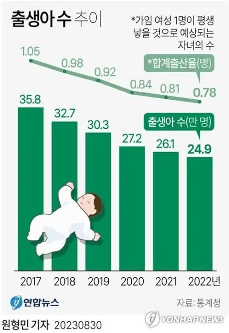 한국 vs 일본 2022년 출생아 수 비교 | mbong.kr 엠봉