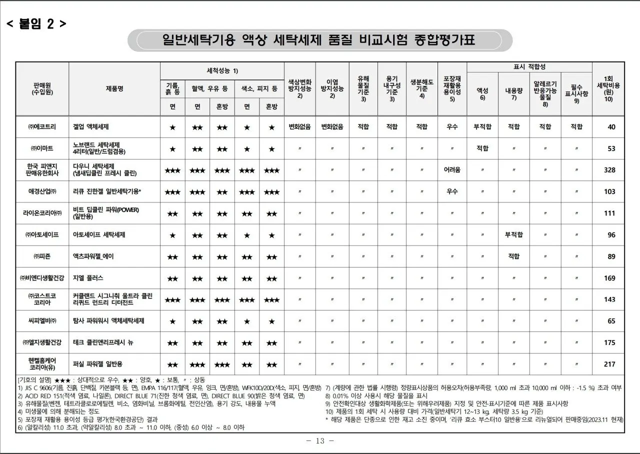 일반세탁기용 액상 세탁세제 품질 비교시험 종합평가표 | mbong.kr 엠봉