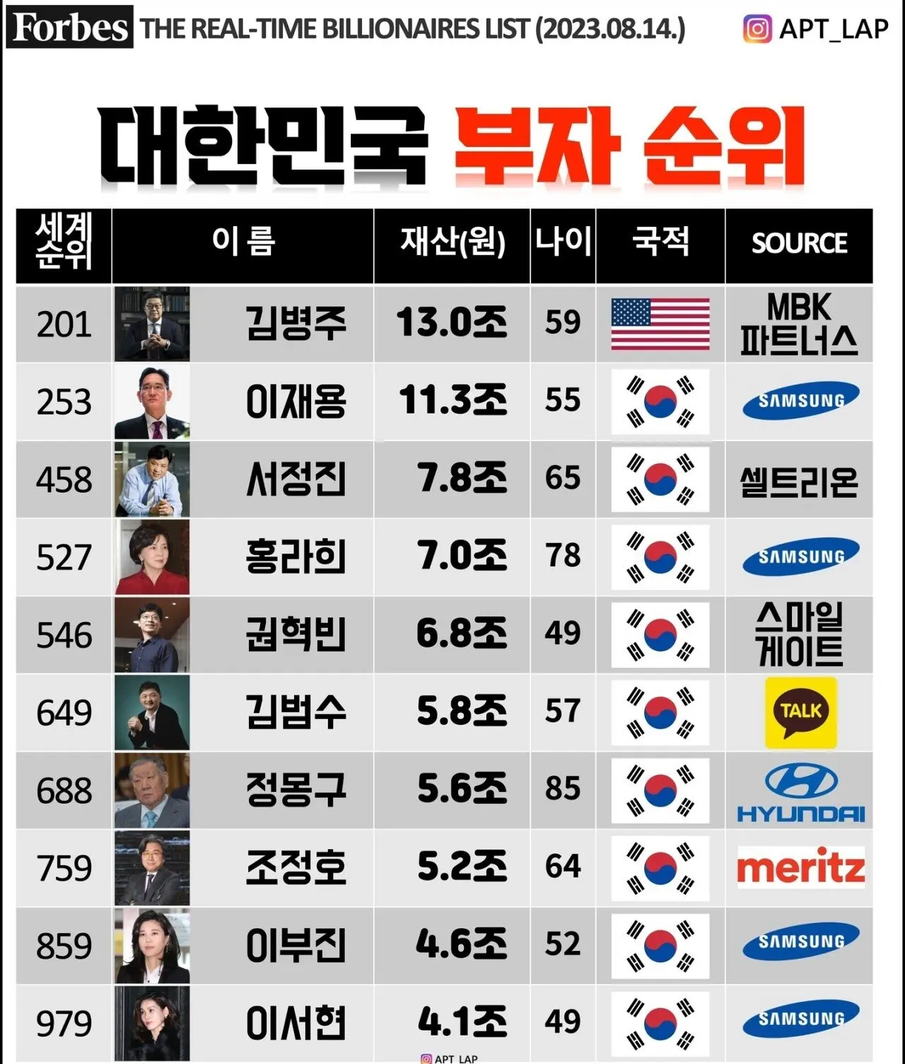 포브스 선정 대한민국 부자 순위 - 유저업로드 - 엠봉
