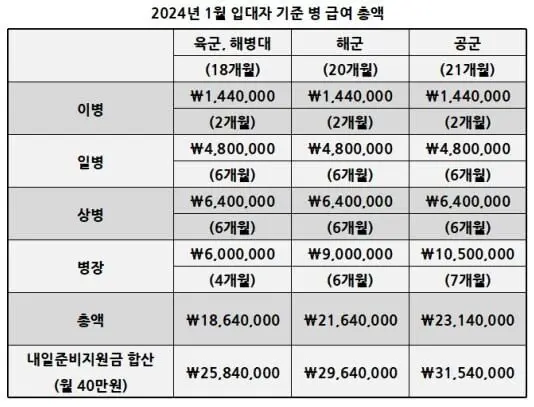 오피셜 2024년 군인 월급표 | mbong.kr 엠봉
