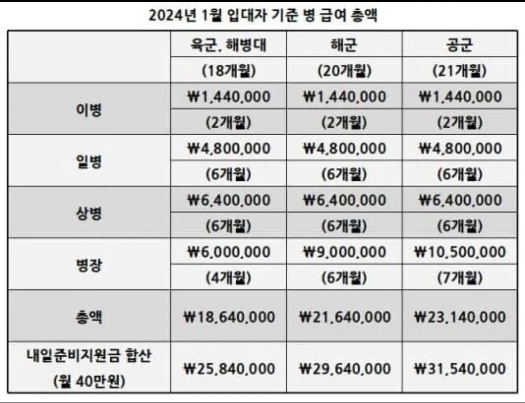 2024년 최신 군인 월급 | mbong.kr 엠봉