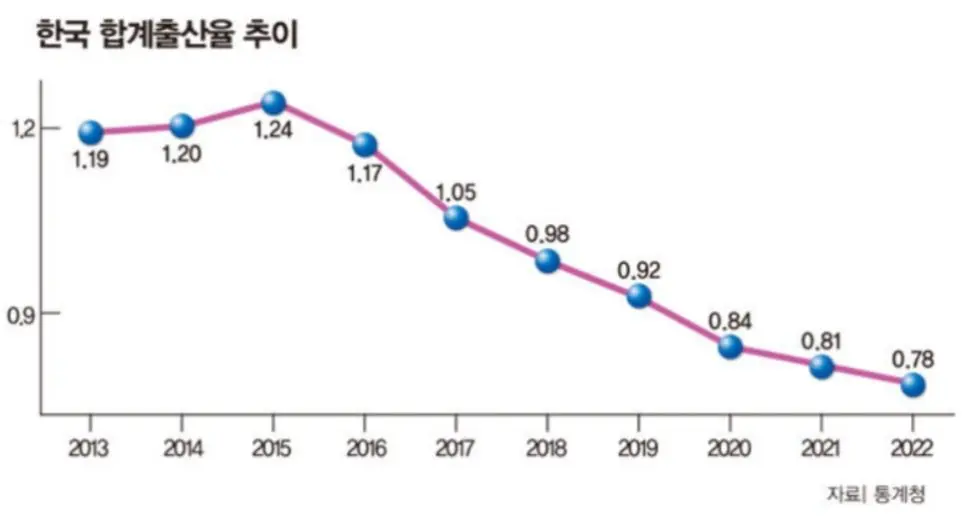 출산율과 출생아 수가 급격하게 하락하던 시기 | mbong.kr 엠봉