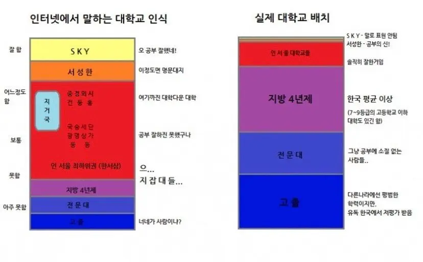 커뮤 vs 현실 대학인식 차이....jpg | mbong.kr 엠봉
