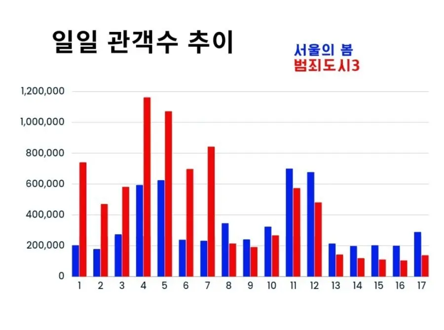 서울의 봄 흥행 추이 feat 범죄도시 | mbong.kr 엠봉