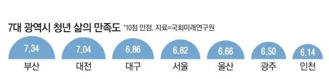 7대광역시 청년층 삶의만족도 1위“부산” | mbong.kr 엠봉