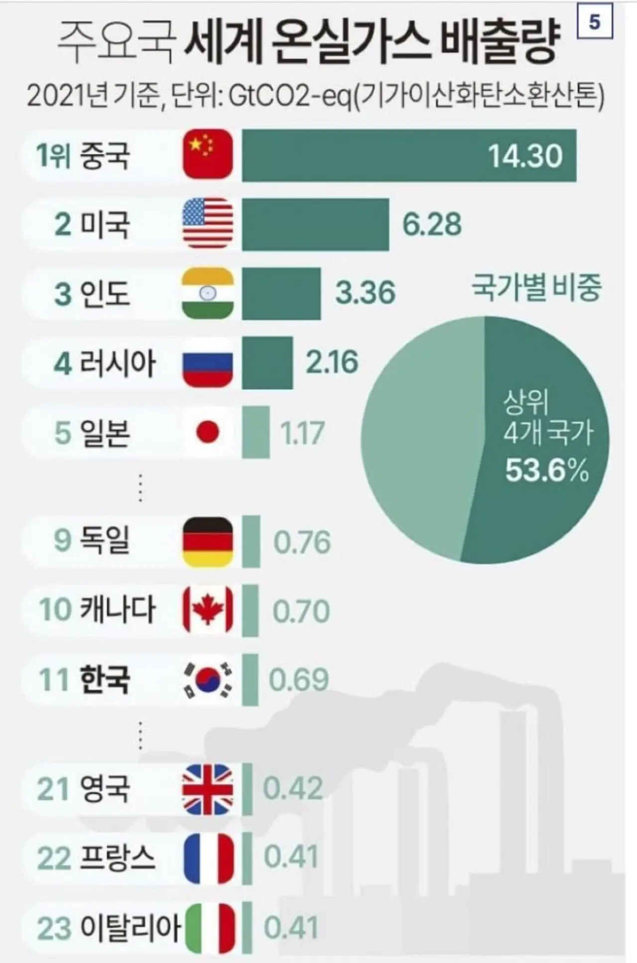 한국 온실가스 배출량 이렇게 많은거 깜짝놀람 | mbong.kr 엠봉