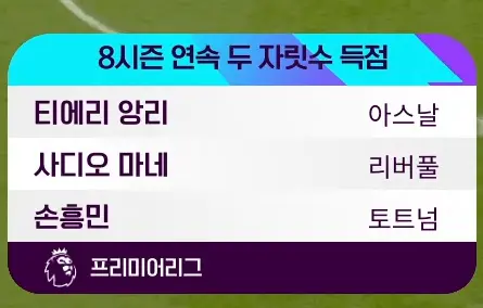 실시간) EPL 8시즌 연속 두자릿수 득점 선수 3인.jpg | mbong.kr 엠봉