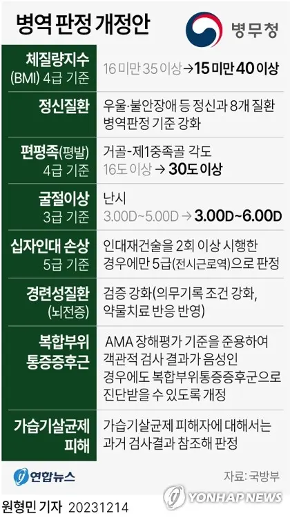 [속보] 고도비만도 '현역 복무'한다…軍, 현역 기준 완화 추진 | mbong.kr 엠봉