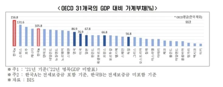 韓 가계부채, 경제규모·소득 대비 OECD 1위 | mbong.kr 엠봉