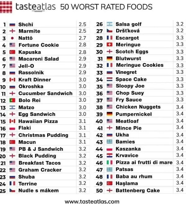 세계에서 가장 맛없는 음식 순위 | mbong.kr 엠봉