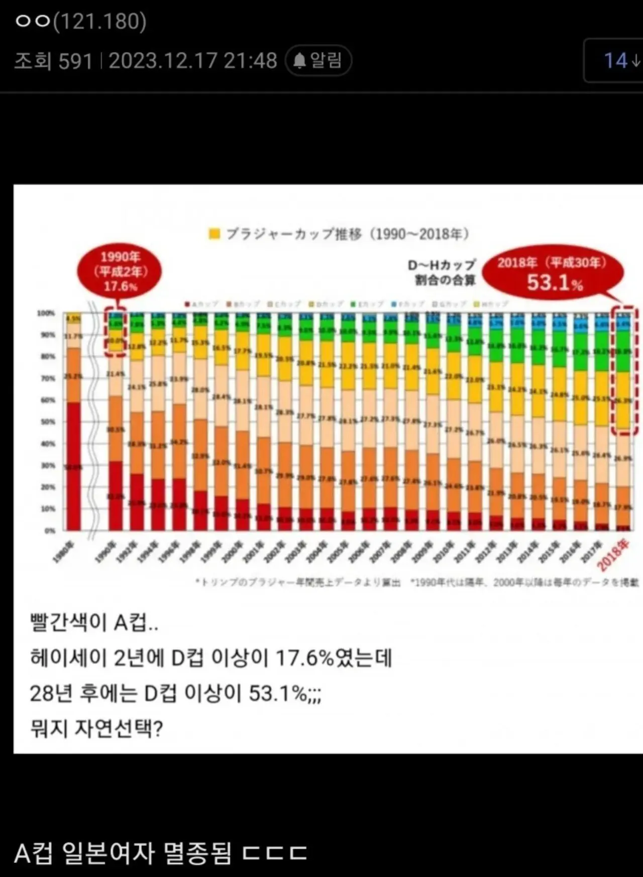의외... 일본여성 평균 가슴크기.jpg | mbong.kr 엠봉