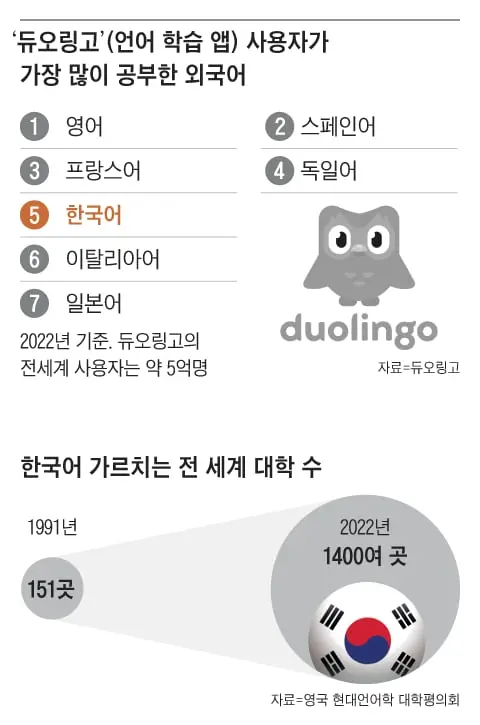 2022년 기준 전세계 듀오링고 사용자가 가장 많이 공부한 외국어 5위 한국어 | mbong.kr 엠봉