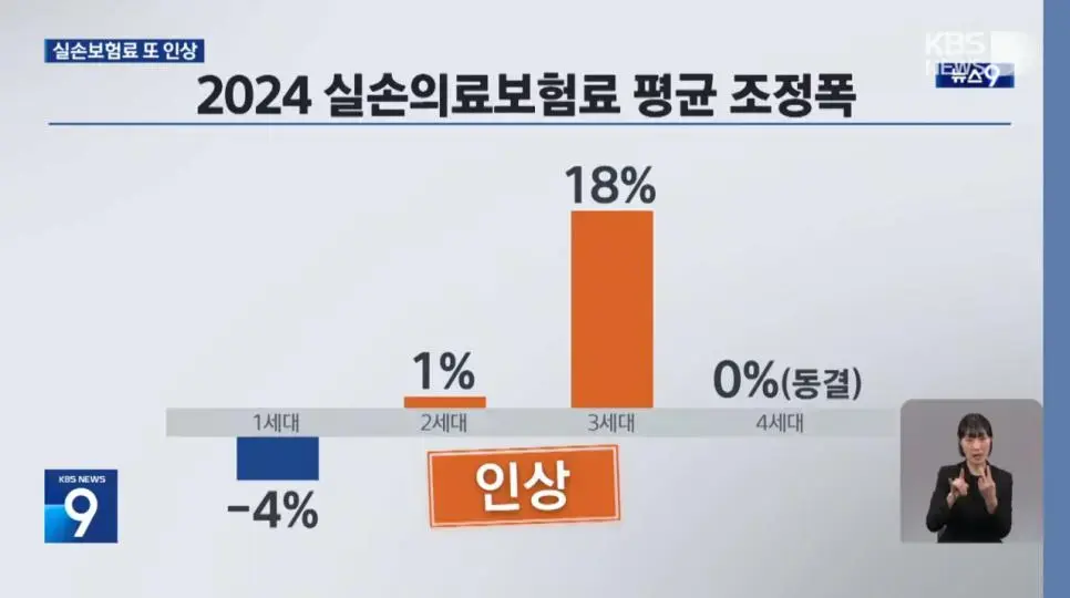 3세대 실손보험 내년 평균 18% 인상 | mbong.kr 엠봉
