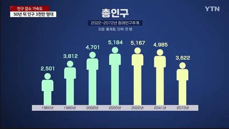50년뒤 한국 인구 3천만명대로 줄어들듯 | mbong.kr 엠봉