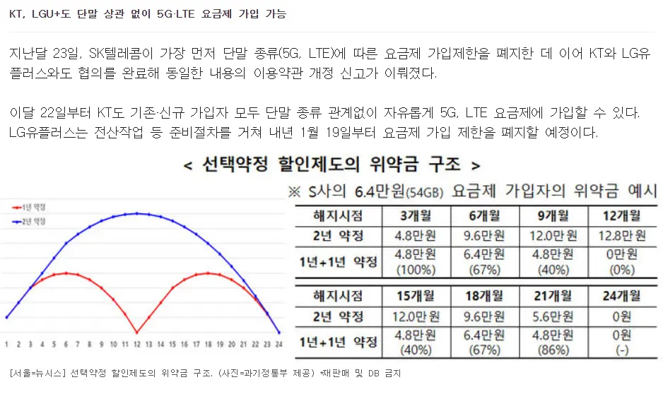 SKT 이어 KT·LGU+도 '5G폰 LTE 요금 가입' 허용 | mbong.kr 엠봉