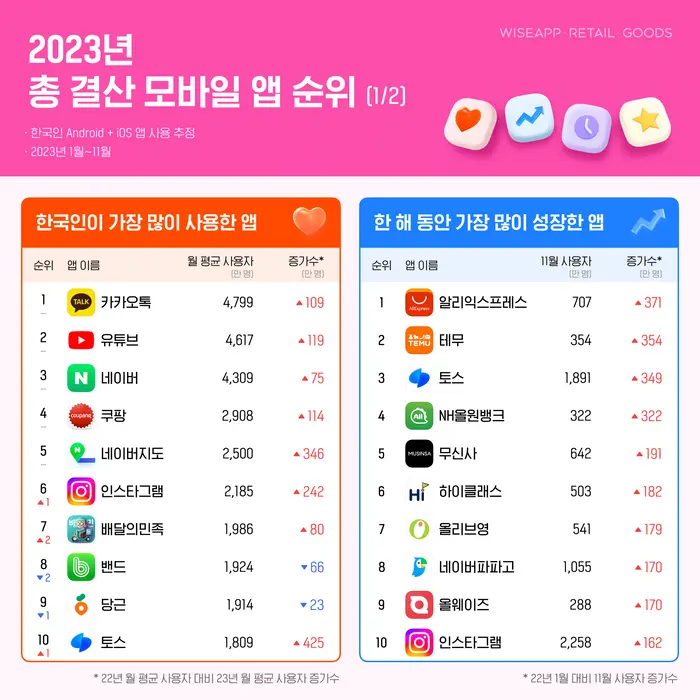 카톡, 올해 한국인이 가장 많이 쓴 앱...2위 유튜브 턱밑 추격 | mbong.kr 엠봉