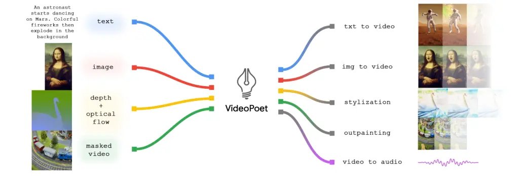 Google은 일관된 비디오 생성의 새로운 지평을 여는 VideoPOET를 출시했습니다 | mbong.kr 엠봉