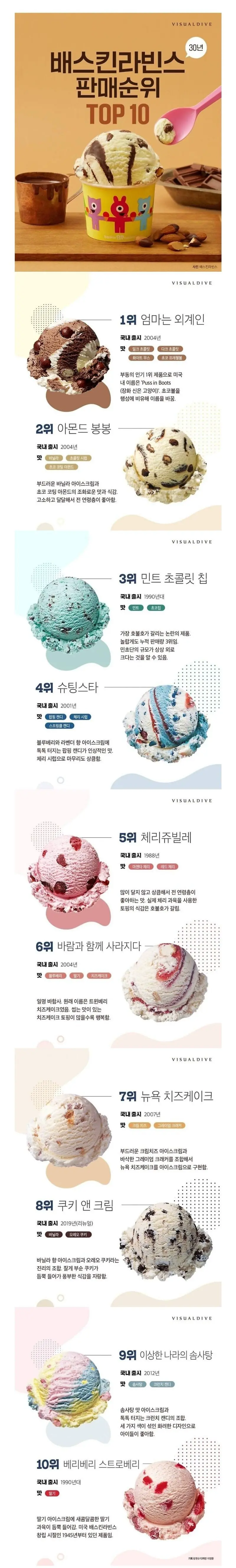 베스킨라빈스 30년 누적 판매순위.jpg | mbong.kr 엠봉