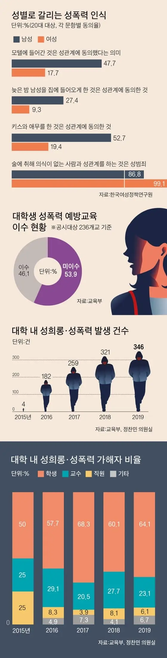 성별로 갈리는 성폭력 인식 | mbong.kr 엠봉