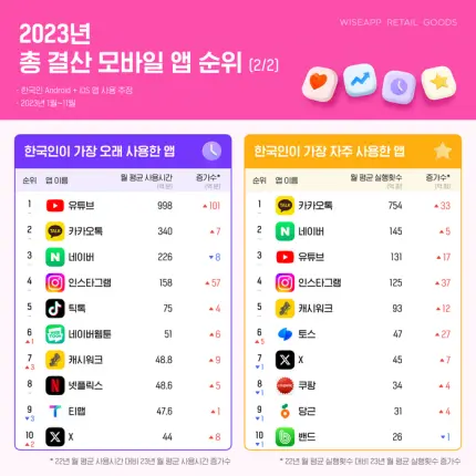 올해 한국인이 가장 많이 쓴 어플 TOP | mbong.kr 엠봉