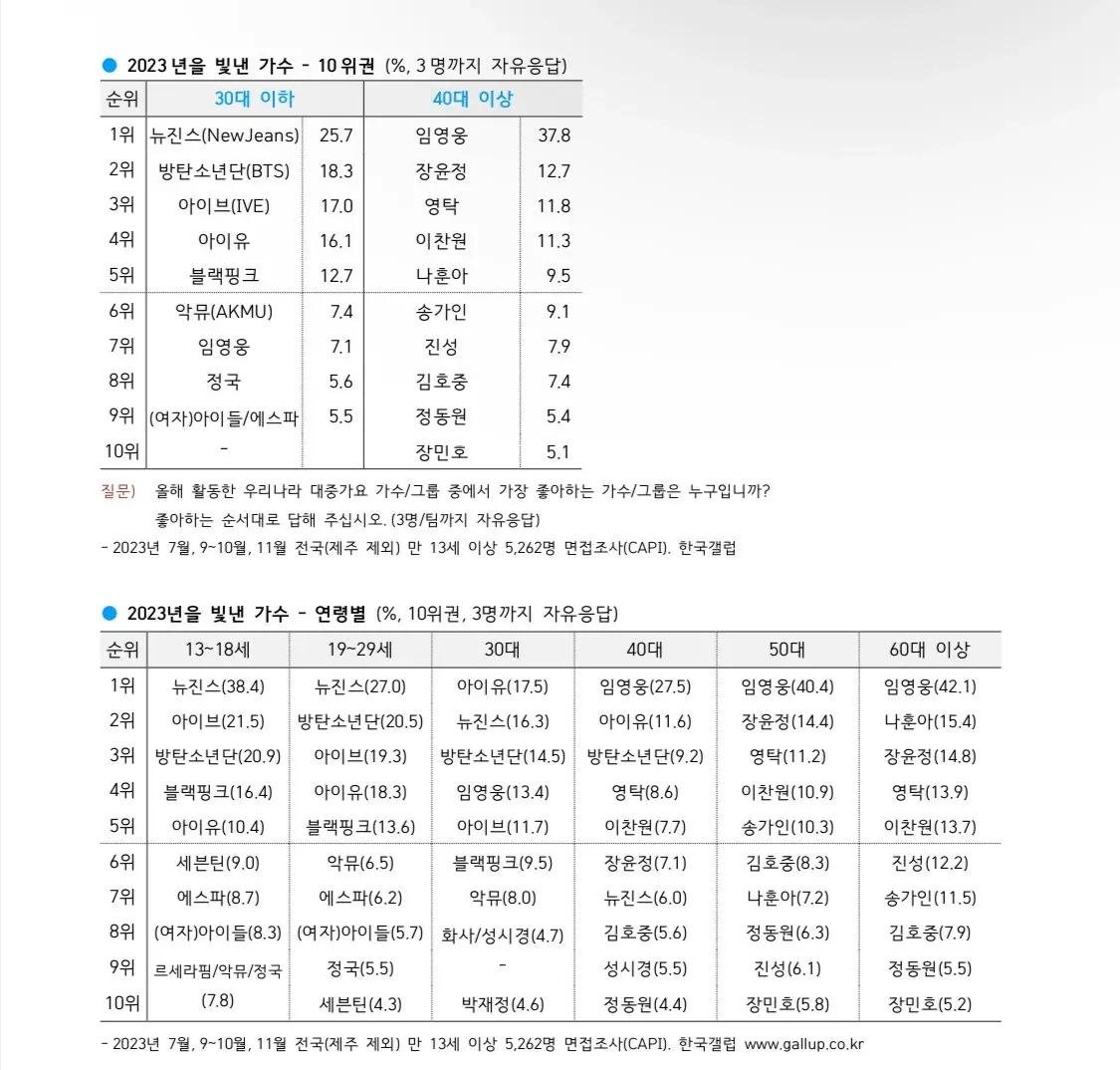 2023년 올해의 가수(한국갤럽) | mbong.kr 엠봉