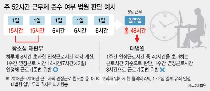 ‘주 52시간 이내 밤샘 근무 가능’ 판결에 고용부 “행정해석 변경 추진” | mbong.kr 엠봉